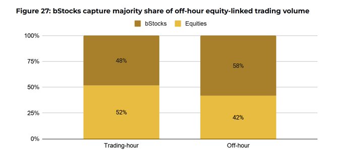 A bar chart titled 'Figure 27: bStocks capture majority share of off-hour equity-linked trading volume' showing that bStocks account for 48% of trading-hour and 58% of off-hour equity-linked trading volume.