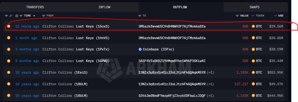 A blockchain transaction history showing transfers, with the top transaction circled in red: "13 hours ago - Clifton Collins: Lost Keys (15oxS)" transferring 500 BTC ($39.56M).