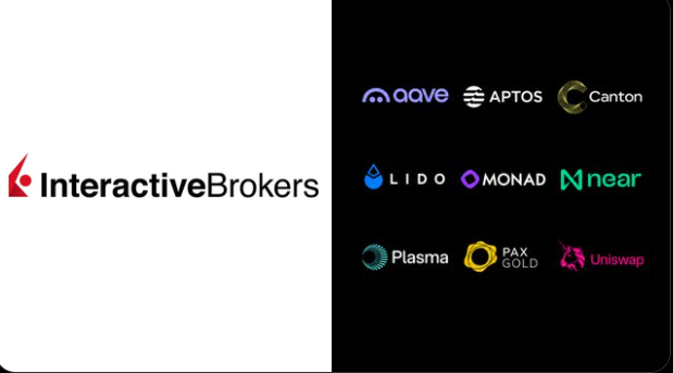 The image shows the Interactive Brokers logo on the left alongside nine crypto project logos on a black background: Aave, Aptos, Canton, Lido, Monad, Near, Plasma, PAX Gold, and Uniswap, representing the broker's new crypto listings that enable traditional finance clients to withdraw directly into Web3 ecosystems.