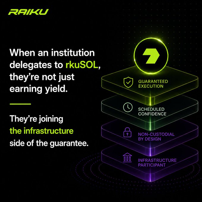 A dark promotional graphic for RAIKU stating 'When an institution delegates to rkuSOL, they're not just earning yield,' alongside icons for Guaranteed Execution, Scheduled Confidence, Non-Custodial by Design, and Infrastructure Participant.