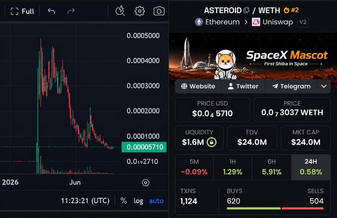 The image displays a cryptocurrency trading chart and statistics for the ASTEROID/WETH token pair on Uniswap V2, showing a price of $0.00005710 with a $24.0M market cap and $1.6M liquidity, alongside a "SpaceX Mascot" branding banner. The chart illustrates ASTEROID's significant price decline from its peak around 0.00050000 in early 2026, providing visual context for the post's claim that ASTEROID "officially splits over 10 times" and setting up the comparison question about whether CASHCAT will follow a similar path.