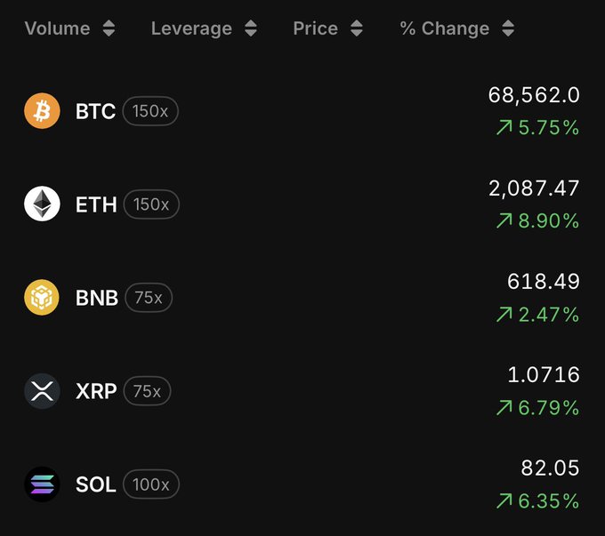 A dark-themed cryptocurrency trading interface showing price and percentage change data, including BTC at $68,562.00 (+5.75% at 150x leverage), ETH at $2,087.47 (+8.90% at 150x), BNB at $618.49 (+2.47% at 75x), XRP at $1.0716 (+6.79% at 75x), and SOL at $82.05 (+6.35% at 100x).