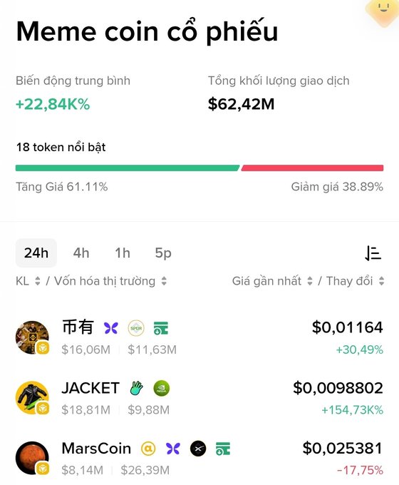 A Vietnamese-language meme coin stock tracker screenshot titled 'Meme coin cổ phiếu' showing a +22.84K% average change, $62.42M volume, with top tokens including '币有', 'JACKET' (+154.73%), and 'MarsCoin' (-17.75%).