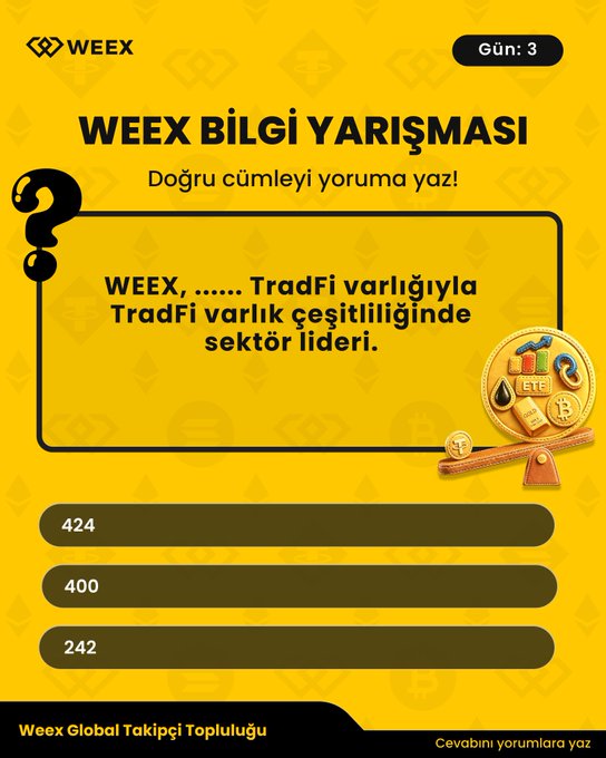 A yellow WEEX trivia competition graphic asking users to comment the correct answer to fill in the blank: 'WEEX, ...... TradFi varlığıyla TradFi varlık çeşitliliğinde sektör lideri,' with options 424, 400, and 242.