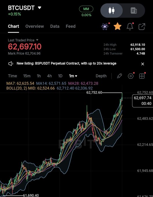 A Bitcoin (BTCUSDT) trading chart displaying a last traded price of $62,697.10 (+0.15%), with a strong upward trend on the 1-month timeframe from a low of $61,690.40 to a recent high of $62,752.60, supporting the claim that Bitcoin's bottom is in.