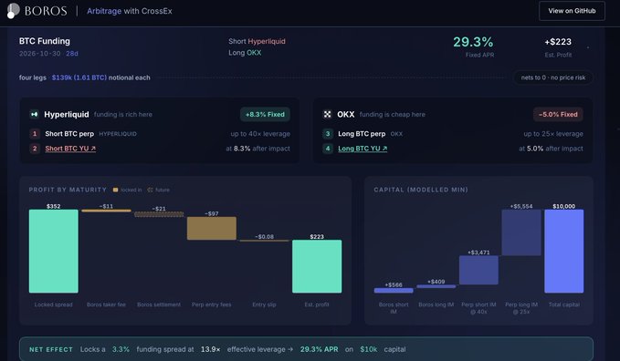 A dashboard titled 'BOROS | Arbitrage with CrossEx' displaying BTC Funding arbitrage data dated 2026-10-30, showing 29.3% Fixed APR and +$223 Est. Profit from a $139k position between Hyperliquid and OKX.