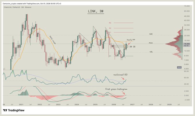 A TradingView chart titled 'LINK, 3W' (ChainLink/TetherUS on Binance) from October 2026 shows price action with annotations including 'Yearly PP', 'POC', 'VAL', '38 OB', 'reclaimed 50', and 'first green histogram'.