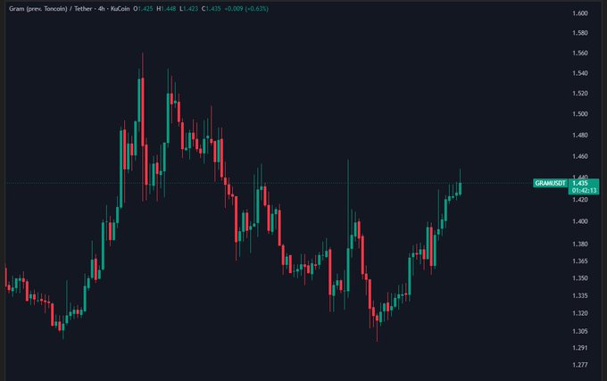 A candlestick chart for the GRAM/USDT trading pair on a 4-hour timeframe, showing a current price of 1.425 with a +6.09% (+0.09) gain, displaying a volatile pattern with an overall upward trend.