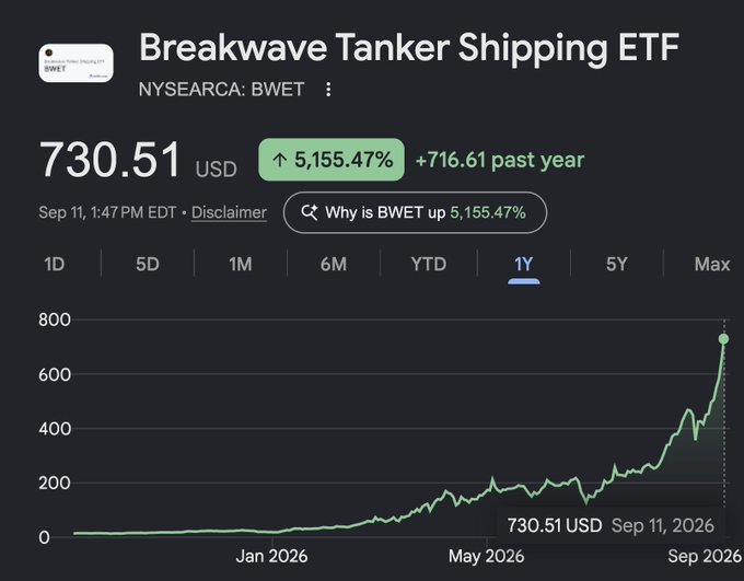 The image shows a Google Finance chart of the Breakwave Tanker Shipping ETF (BWET) at $730.51 USD, displaying a dramatic +5,155.47% gain (up $716.61) over the past year, with the price climbing from near $0 in January 2026 to over $700 by September 2026. This aligns with the post's mention of recently discovering this unusual short-dated tanker freight futures ETF and its remarkable performance.