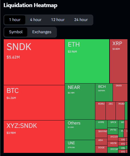 A Liquidation Heatmap visualizing 1-hour liquidations across various cryptocurrencies, showing significant liquidation volumes for SNDK ($5.62M), BTC ($4.26M), and XYZ:SNDK ($3.98M), alongside other tokens like ETH, XRP, and NEAR.