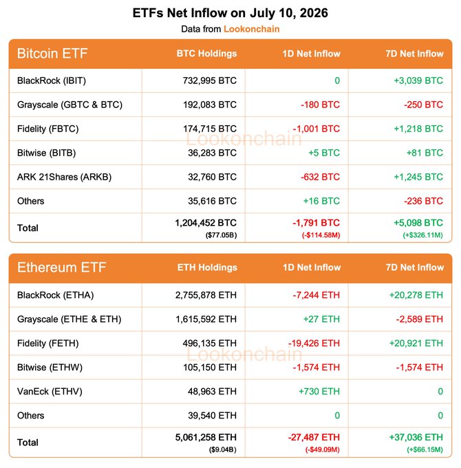 The image displays "ETFs Net Inflow on July 10, 2026" data from Lookonchain, breaking down Bitcoin ETF flows (total 1D: -1,791 BTC/-$114.58M, 7D: +5,098 BTC/+$326.11M) across funds like BlackRock's IBIT (732,995 BTC) and Grayscale's GBTC, alongside Ethereum ETF flows (total 1D: -27,487 ETH/-$49.09M, 7D: +37,036 ETH/+$66.15M) for funds including BlackRock's ETHA (2,755,878 ETH) and Fidelity's FETH—matching the accompanying post's summary figures exactly.