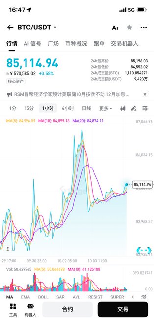 The image is a screenshot from a cryptocurrency trading app showing the BTC/USDT chart, with the current price at $85,114.94 (a 0.58% increase), and displaying the 1-hour candle chart with moving averages MA5 ($84,996.59), MA10 ($84,899.13), and MA20 ($84,874.11), which directly correspond to the figures mentioned in the post describing a bullish but cautious trading stance.