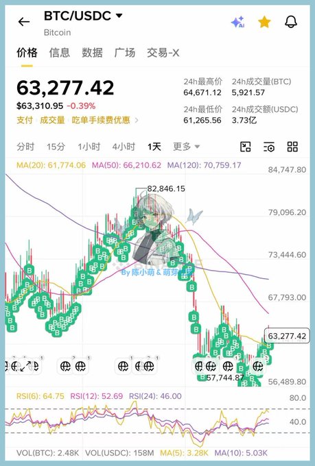A cryptocurrency trading chart displays BTC/USDC priced at $63,277.42 (-0.39%), with 24-hour high/low of $64,671.12/$61,265.56 and overlaid with "S" and "B" buy/sell markers alongside a watermark of a character and the text "By 陈小朋友 & 庙旁先." The image's combination of bullish trading signals and the aspirational caption "To You After One Million Blocks, May we meet at the summit" suggests a hopeful sentiment about reaching peak Bitcoin gains in the future.