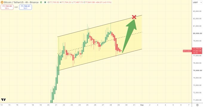 A Bitcoin/USDT 4-hour chart on Binance shows BTC trading at $77,753.35 within an ascending channel, with a green arrow projecting a target toward the $82,000 "waiting room" marked by a red X, matching the post's bullish outlook.