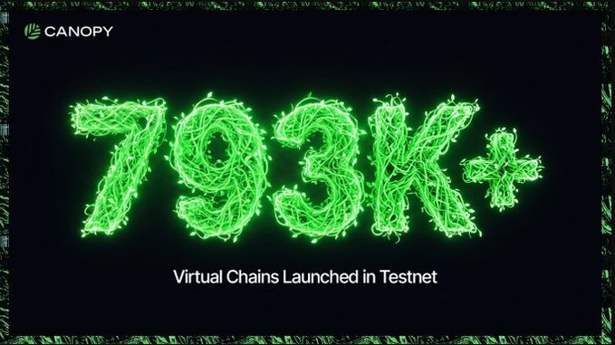 A Canopy graphic celebrating 703K+ virtual chains launched in testnet, displayed in green neon vine-like lettering.