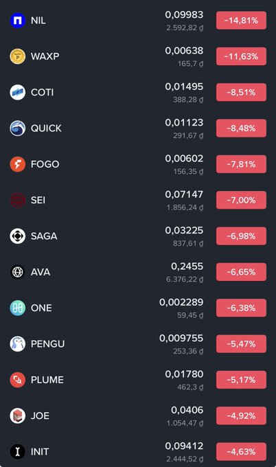 A cryptocurrency price tracking app showing a list of tokens with red downward price changes, including NIL (-14.81%), WAXP (-11.63%), COTI (-8.51%), QUICK (-8.48%), FOGO (-7.81%), SEI (-7.00%), SAGA (-6.98%), AVA (-6.65%), ONE (-6.38%), PENGU (-5.47%), PLUME (-5.17%), JOE (-4.92%), and INIT (-4.63%).