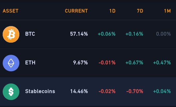 Cryptocurrency asset allocation table showing BTC at 57.14%, ETH at 9.67%, and Stablecoins at 14.46%, with performance metrics across 1D, 7D, and 1M timeframes.