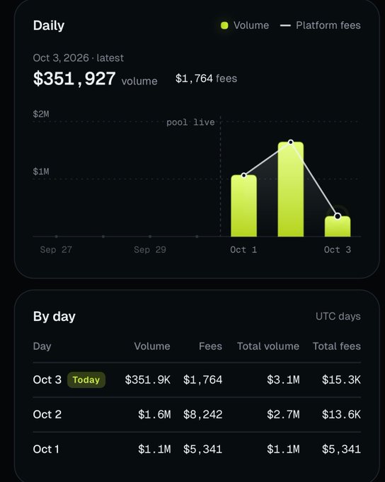 The image displays a daily analytics dashboard showing $351,927 in trading volume and $1,764 in platform fees for Oct 3, 2026, alongside a bar chart and a "By day" table breaking down volume, fees, and totals across Oct 1-3. This visual supports the post's claim about $MASK's strong trading activity, showing that the platform has been sustaining high daily volumes (ranging from $351.9K to $1.6M) with substantial fee generation, validating the projected ~$8.2M daily volume pace mentioned in the commentary.
