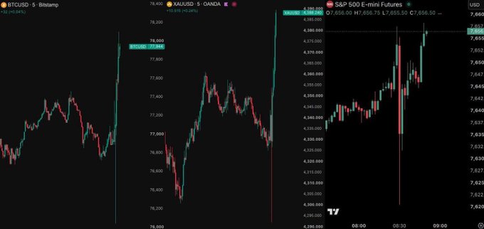 Trading charts display cryptocurrency price action, including BTCUSD (Bitstamp) showing price around 76,560, XAUUSD (gold/OANDA) near 4,380, and S&P 500 E-mini Futures trending upward around 7,656.