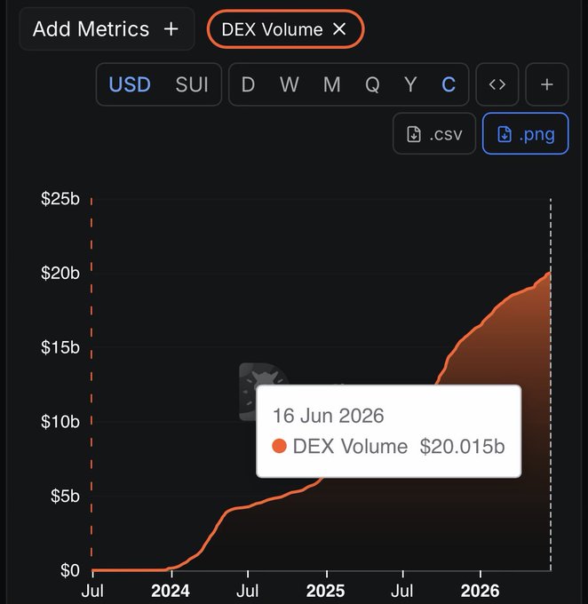 The image shows a line graph, which is used as an infographic for a post on social media. The graph displays the average price trends for a particular cryptocurrency over time. It shows that the average price of this cryptocurrency was $20B + volume in January, with a significant increase to $60M+volume at the end of June. 

The text accompanying the line graph emphasizes that the majority of the increase in price occurred between January and June, specifically mentioning that it "@DeepBook on Sui" keeps proving why this cryptocurrency is one of the strongest products in crypto.