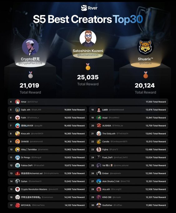 A 'River' leaderboard graphic titled 'S5 Best Creators Top30' listing top earners including SatoshiN Kuzeni (25,035), Crypto舒克 (21,019), and Shuarix (20,124) Total Reward.
