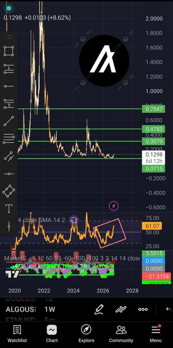 A financial chart showing the price of ALGO/USDT over time, displaying candlestick patterns, moving averages, and various price levels.