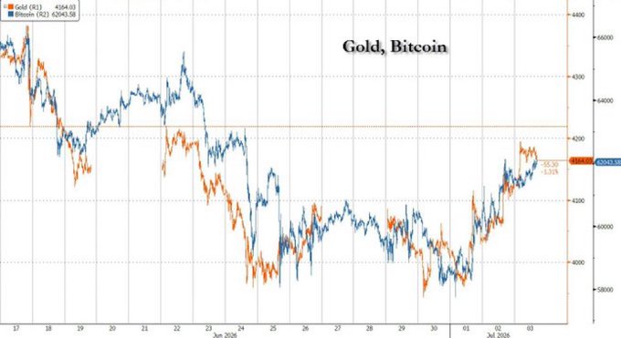 The image shows a price chart titled "Gold, Bitcoin" tracking R1 Gold and R2 Bitcoin over several months, with Gold at 4384.93 and Bitcoin at 62043.58 as of the latest data point showing a -1.31% change. The chart illustrates the recent performance and correlation between gold and Bitcoin, with both assets experiencing significant declines from late 2024 highs before partially recovering in early July 2025.