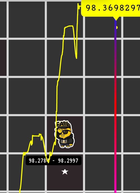 A screenshot of a game or app showing a yellow line graph with a 'FAIL' sticker, displaying numbers '98.3698297' and '98.2783 - 98.2997' on a dark grid background.