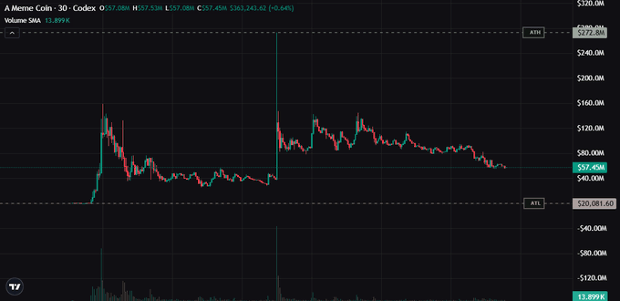 A TradingView chart for Meme Coin ($MEME) shows the price at $57.45M, down 6.64% (O $57.88M, H $57.53M, L $57.00M, C $57.45M, Vol. $18.89K), with ATH $272.8M and ATL $20.08M. The post is sarcastically warning holders to sell before Vlad mentions the coin and “god candles” it to a $300M market cap, while suggesting PumpFun launches may perform better.