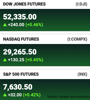The image displays a market futures update showing Dow Jones Futures at 52,335.00 (+240.00, +0.46%), NASDAQ Futures at 29,265.50 (+130.25, +0.45%), and S&P 500 Futures at 7,630.50 (+32.00, +0.42%), all trading higher in pre-market hours ahead of the anticipated CPI inflation report. The modest across-the-board advances across major indices visually support the post's claim that pre-market trading is cautiously bidding higher ahead of the key inflation data release.