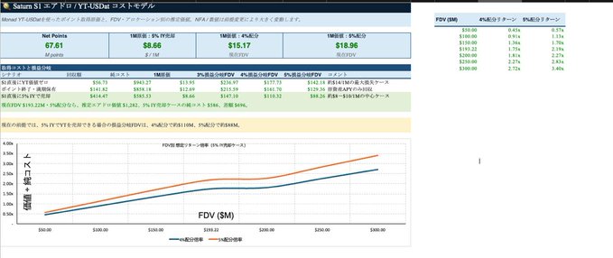 This image is a "Saturn S1 Airdrop / YT-USDat Cost Model" showing calculations related to FDV (Fully Diluted Valuation), including scenarios for different percentages of allocation and expected returns. The accompanying post likely uses this model to illustrate potential outcomes of a Saturn airdrop.