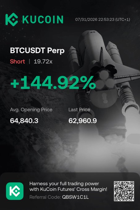 A KuCoin promotional graphic showing a BTCUSDT Perp short position with 19.72x leverage that gained +144.92%, opened at an average price of 64,840.3 and closed at 62,960.9, visually supporting the post's claim about profiting from shorting the prior day's Bitcoin bounce.