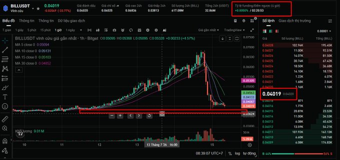 A Binance trading interface for the BILLUSDT cryptocurrency pair showing a candlestick chart, a current price of 0.04019, and a market cap of approximately 417.08M.