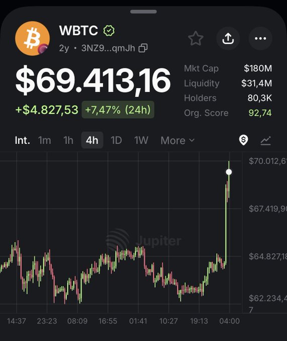 The image shows a 4-hour candlestick chart for Wrapped Bitcoin (WBTC) at $69,413.16, with a notable +7.47% surge on the right side of the chart climbing toward $70,012. The price spike visually supports the caption's bullish sentiment, illustrating how BTC rebounded sharply from the lower levels around $62,234 to new highs, signaling that the "bottom was already in."