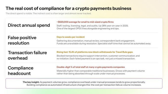 The image shows a white background with black text that reads "The real cost of compliance for a crypto payments business". Below this, there are four bullet points explaining the costs associated with compliance for small to mid-sized businesses using cryptocurrency. The first point states that compliance costs can be as high as $620k per year. The second point explains that compliance costs increase as payment volumes grow due to the lack of automated infrastructure. The third point highlights that compliance costs are not just about the direct annual spend, but also include indirect costs resulting from non-compliance. Finally, the fourth point emphasizes that compliance costs can be factored in when considering the true cost of payments made using cryptocurrency.