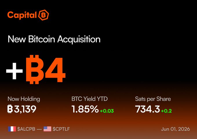 The main focus of this image is a screenshot from Capital Binance's website displaying information about their new coin acquisition. The screenshot shows the initial amount of 4 BTC that was acquired, along with its current value at €0.26 million or $64,979,984. This indicates the cost per Bitcoin. Additionally, the screenshot highlights how many Bitcoins were acquired and their YTD gain of 1.85%. A summary of the acquisition is also displayed, providing a clear understanding of what happened to the coins. The image is related to the post because it provides information about capital binance's new coin acquisition, which is an essential aspect of investing in cryptocurrencies like Bitcoin.