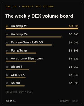 An info bar from DefiLlama showing the top 10 weekly DEX volumes, with Uniswap V3 leading at $10.3B, followed by Uniswap V4 ($7.96B) and PancakeSwap AMM V3 ($6.58B), supporting the post's ranking of Uniswap V3 as the top decentralized exchange by weekly trading volume.