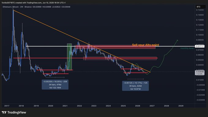 The image depicts a stock market graph showcasing two lines - one indicating the price of Bitcoin and another representing the price of Etherium (ETH). The graph displays a downward trend for both cryptocurrencies, with the Bitcoin line dropping faster than the Etherium line. This visual data supports the post's statement that it is close to putting in their mid- or long-term bottom on these particular assets.