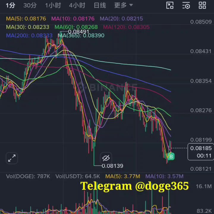 The image shows a chart that demonstrates daily changes in cryptocurrency, specifically Dogecoin (Dogecoin has rarely seen weekly declines exceeding 18% since the big drop on October 10 last year. This week isn't even over yet, and Dogecoin' s drop has already reached 18%). A person is monitoring this change, with their email address being "@dgoe36". The chart is set against a dark background, highlighting the fluctuations in the cryptocurrency market.
