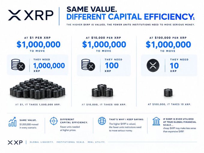 An infographic for 'XRP' titled 'SAME VALUE. DIFFERENT CAPITAL EFFICIENCY,' comparing how many XRP units are needed to move $1,000,000 at $1, $10,000, and $100,000 per XRP.