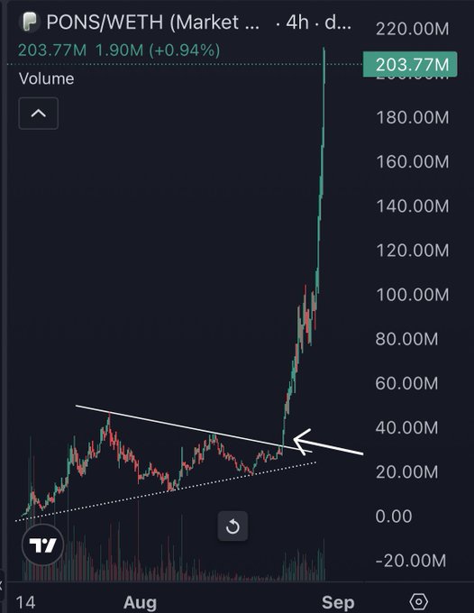 A TradingView candlestick chart of the PONS/WETH trading pair shows a dramatic price breakout from a descending triangle pattern (highlighted by an arrow) to a current value of 203.77M with a +0.94% gain, illustrating the type of explosive upward move the post is comparing to $HMM's potential rally on Robinhood Chain.
