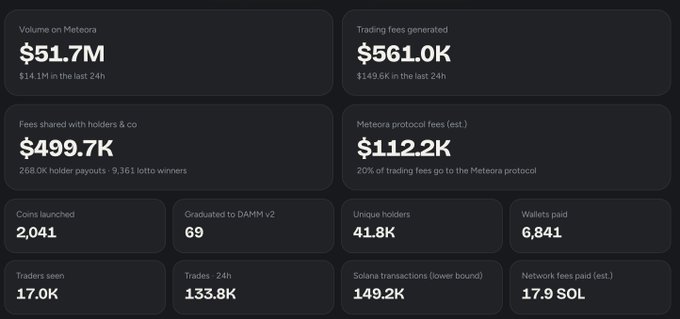 A cryptocurrency dashboard displaying Meteora statistics including $51.7M volume, $561.0K trading fees generated, and 41.8K unique holders.