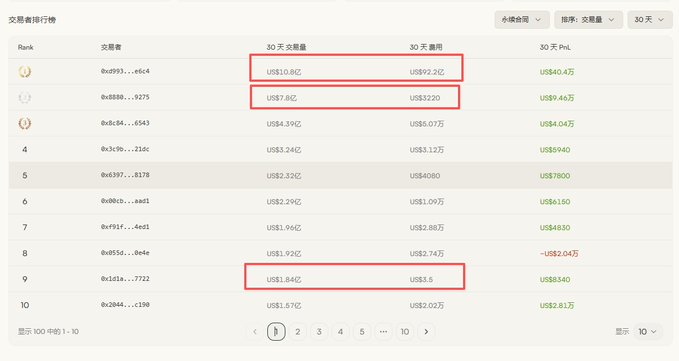 A cryptocurrency exchange ranking table showing 30-day trading volumes and fees, with red boxes highlighting values like US$10.8亿, US$92.32亿, US$7.8亿, US$53220, US$1.84亿, and US$3.5 for various ranked wallets.