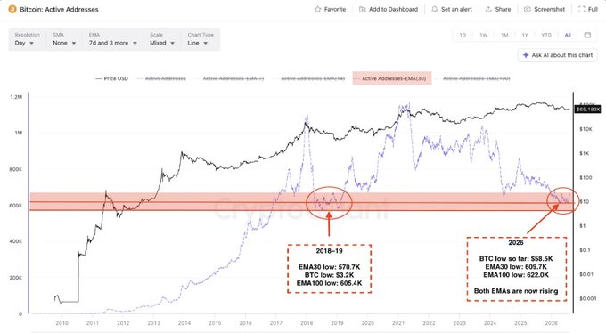 A CryptoQuant chart showing Bitcoin's Active Addresses with 30, 100, and 1460-day EMAs, highlighting a 2018-19 historical low (EMA30 low: 570.7K) and matching 2026 levels (EMA30 low: 609.7K), where BTC traded as low as $58.5K—both EMAs now rising to support a possible bottoming structure.