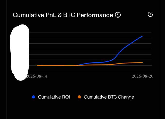 A line chart titled "Cumulative PnL & BTC Performance" spanning 2026-08-14 to 2026-08-20 compares a "Cumulative ROI" (blue) that rises sharply upward against a relatively flat "Cumulative BTC Change" (orange), with the y-axis values obscured by a white mark. This supports the post by showcasing recent futures trading performance that outpaces BTC itself—something the author used to share weekly but now fears jinxing by posting the numbers.