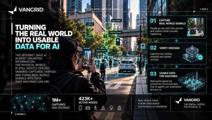 A promotional infographic for 'VANGRID' titled 'TURNING THE REAL WORLD INTO USABLE DATA FOR AI' outlines a 3-step process with stats showing '1M+ captures' and '423K+ active nodes'.
