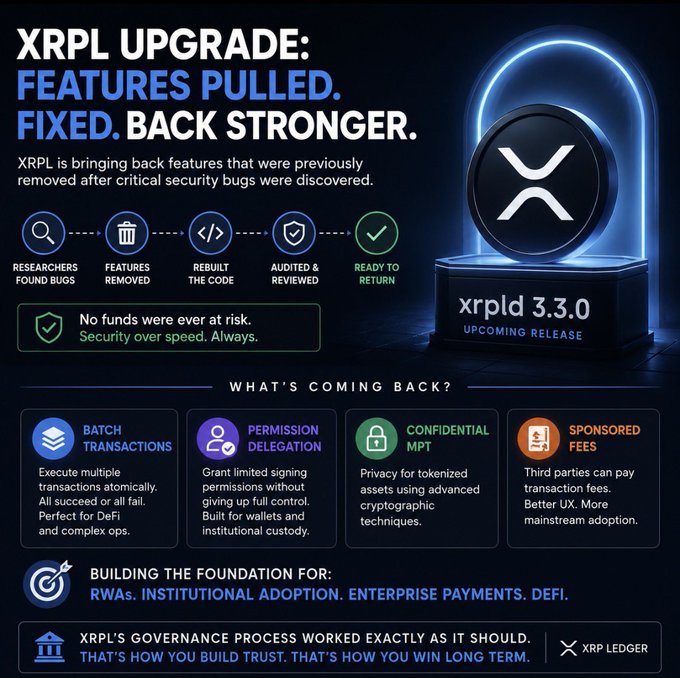 An infographic from the XRP Ledger announces the upcoming xrpld 3.3.0 release, highlighting that four features—batch transactions, permission delegation, confidential MPT, and sponsored fees—were removed, rebuilt, audited, and are now ready to return after critical security bugs were found. The "No funds were ever at risk" assurance and emphasis on rebuilding trust align with the post's point that the successful governance process reflects the project's commitment to security over speed.