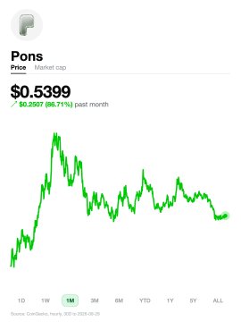 The image shows a price chart for the cryptocurrency token "Pons" ($PONS) currently trading at $0.5399, down $0.2507 (66.71%) over the past month, with a selected timeframe of 1 month displayed. The chart's sharp decline visually underscores the significant volatility the token has experienced, contextually relevant to the announcement of Ponsifi launching a new social trading app aimed at competing with platforms such as Fomo and Pump.