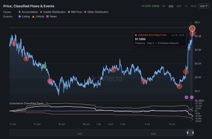 A trading chart titled 'Price, Classified Flows & Events' showing a stock price increase of +4.33% (30d) with an 'INSIDER DISTRIBUTION' alert of $1.58M from Treasury to Coinbase Deposit on Jul 16, 2026.