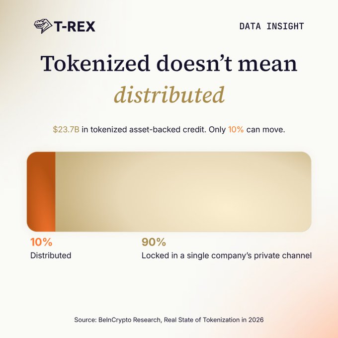 A T-REX Data Insight infographic titled "Tokenized doesn't mean distributed," highlighting that $23.7B in tokenized asset-backed credit exists but only 10% can move, while 90% is locked in a single company's private channel, sourced from BelnCrypto Research's "Real State of Tokenization in 2026."